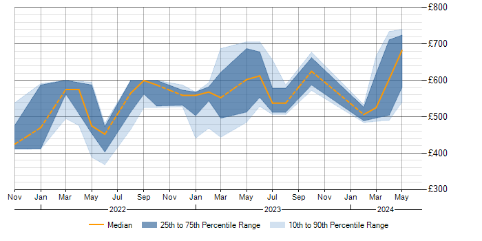 Daily rate trend for Azure in Perthshire