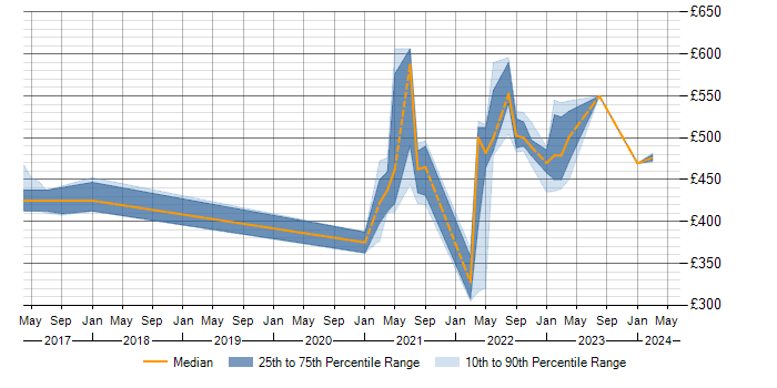 Daily rate trend for Amazon SQS in Scotland
