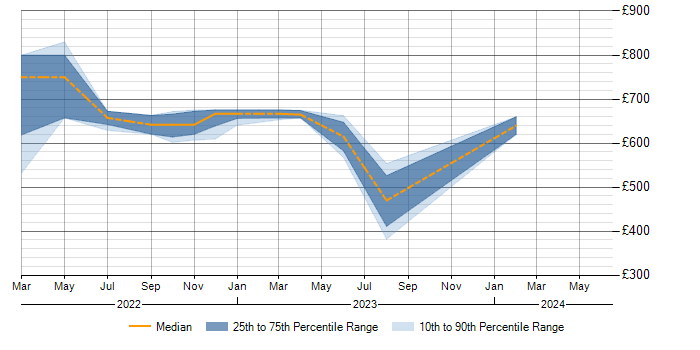 Daily rate trend for Argo in Scotland