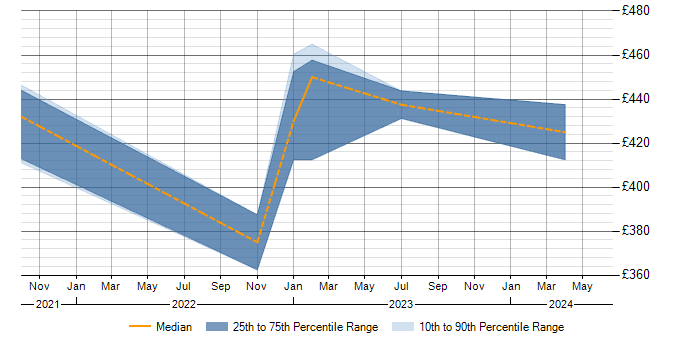 Daily rate trend for Cloud Security Posture in Scotland