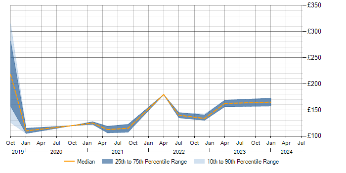 Daily rate trend for Equitrac in Scotland