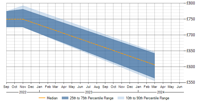 Daily rate trend for ISO 8583 in Scotland