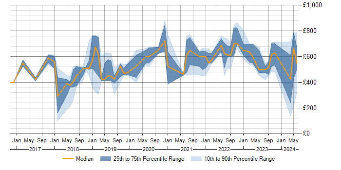 Daily rate trend for NIST in Scotland