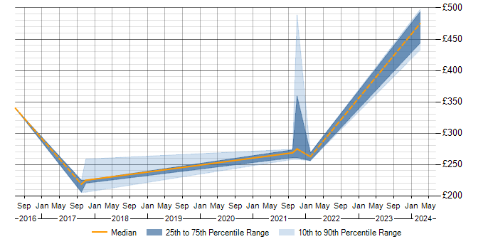 Daily rate trend for P3O in Scotland