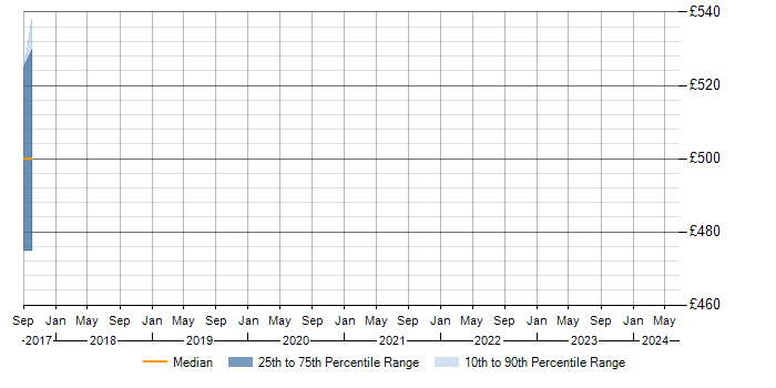 Daily rate trend for PCIe in Scotland