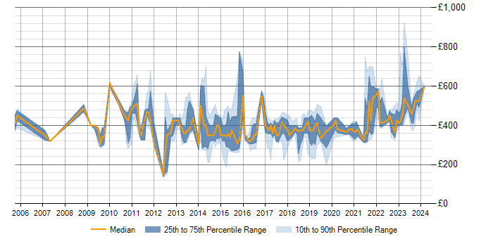 Daily rate trend for PMP in Scotland