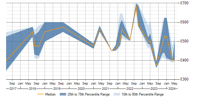 Daily rate trend for Prometheus in Scotland