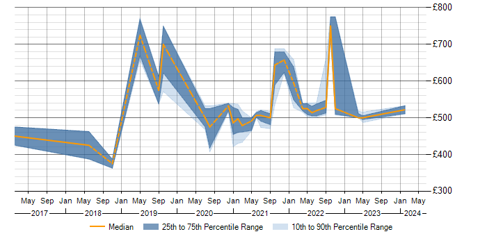 Daily rate trend for Route 53 in Scotland