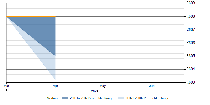 Daily rate trend for SCCP in Scotland