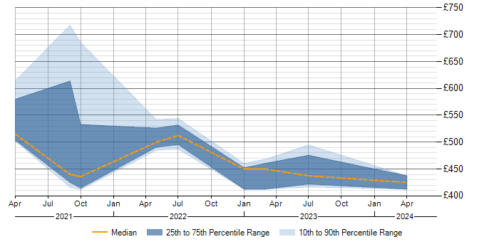 Daily rate trend for SOAR in Scotland
