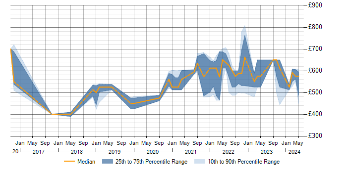 Daily rate trend for Threat Modelling in Scotland