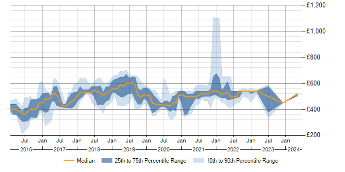 Daily rate trend for AWS in Shropshire