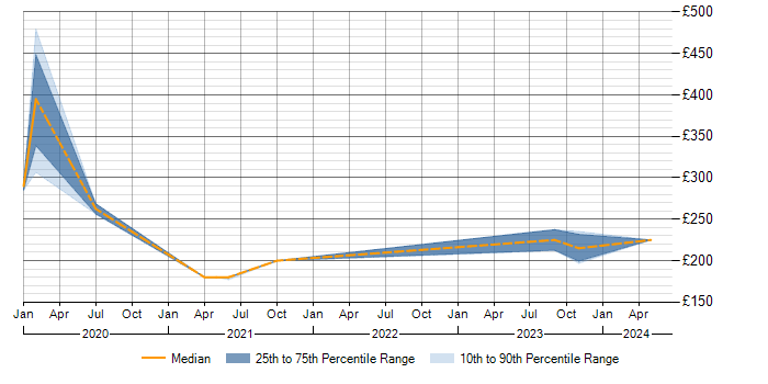 Daily rate trend for OneDrive in Somerset