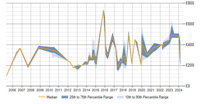 Daily rate trend for TCP/IP in Somerset