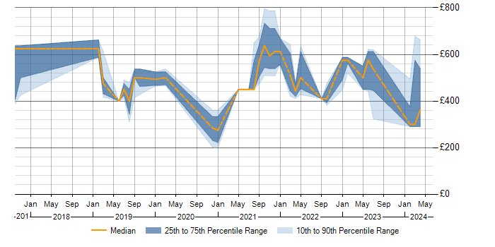 Daily rate trend for Apache Airflow in the South East