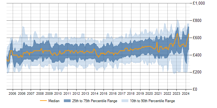 Daily rate trend for SAP in the South East