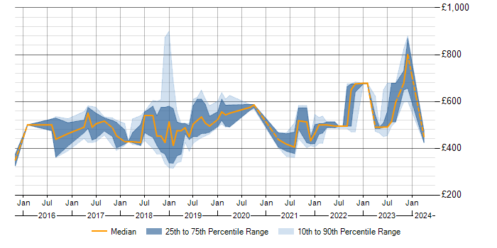 Daily rate trend for SAP Fiori in the South East