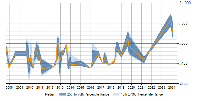 Daily rate trend for SAP PM in the South East