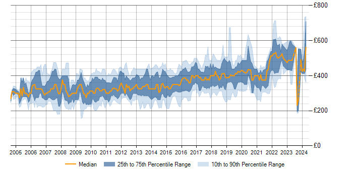 Daily rate trend for T-SQL in the South East