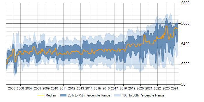 Daily rate trend for Windows Server in the South East
