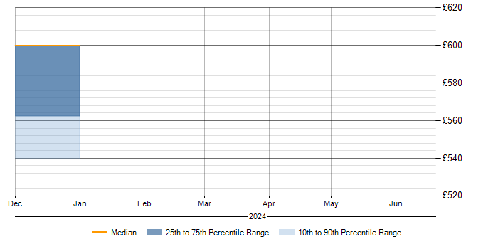 Daily rate trend for High Availability in South Lanarkshire