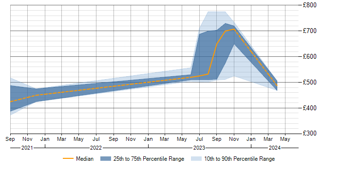 Daily rate trend for Azure Event Grid in the South West
