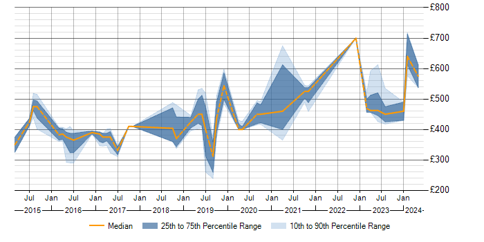 Daily rate trend for Cisco ISE in the South West