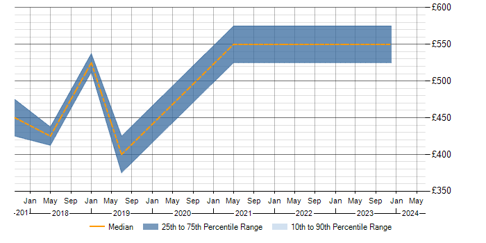 Daily rate trend for IEC 61508 in the South West