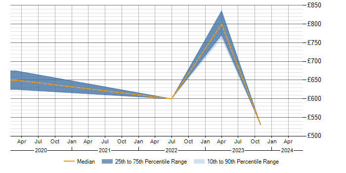 Daily rate trend for ISO/IEC 27005 in the South West