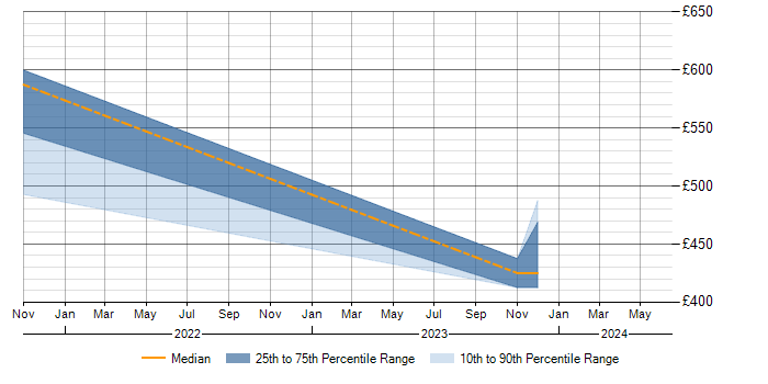Daily rate trend for Julia in the South West