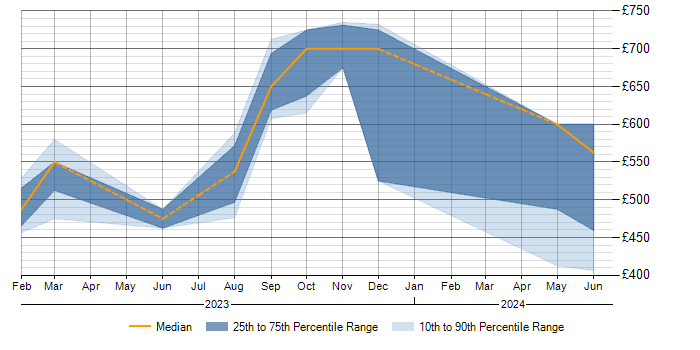 Daily rate trend for Microsoft Purview in the South West