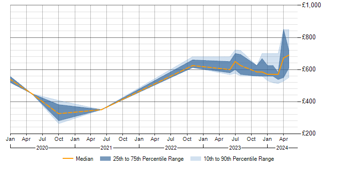 Daily rate trend for MITRE ATT&amp;amp;CK in the South West