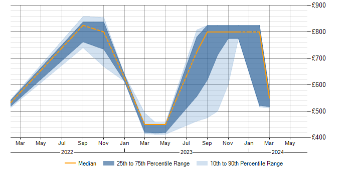 Daily rate trend for Observability in the South West