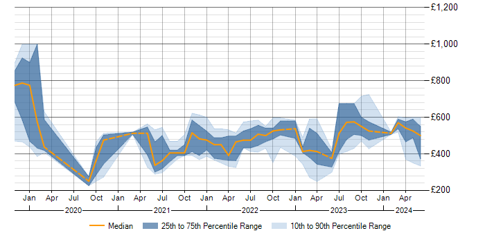 Daily rate trend for Power Automate in the South West
