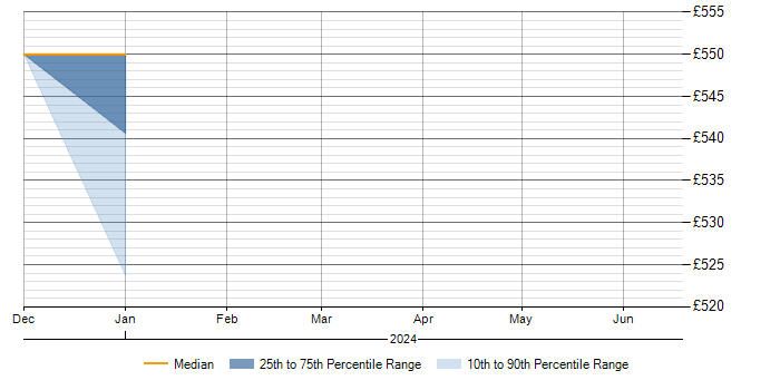 Daily rate trend for Pulumi in the South West