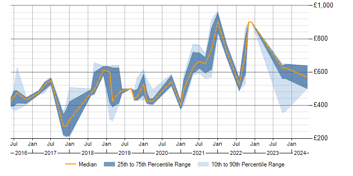 Daily rate trend for SAP HANA in the South West