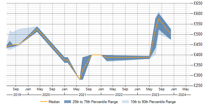 Daily rate trend for Zscaler in Surrey
