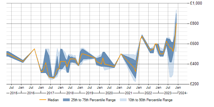 Daily rate trend for Cisco ISE in the Thames Valley