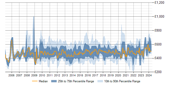Daily rate trend for Business Intelligence Manager in the UK