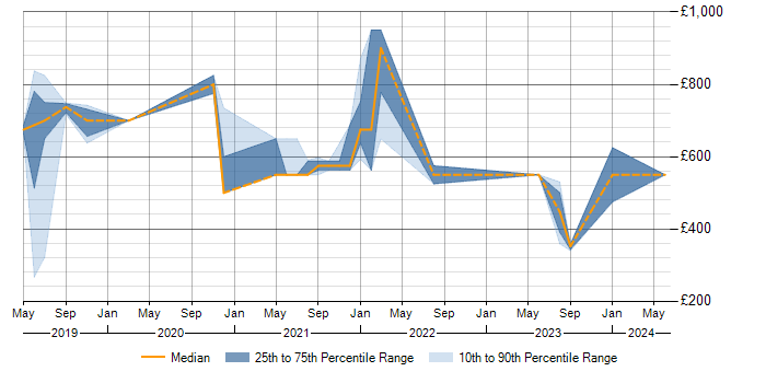 Daily rate trend for Cloudability in the UK
