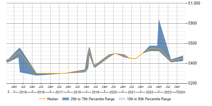 Daily rate trend for Cyber Threat Analysis in the UK