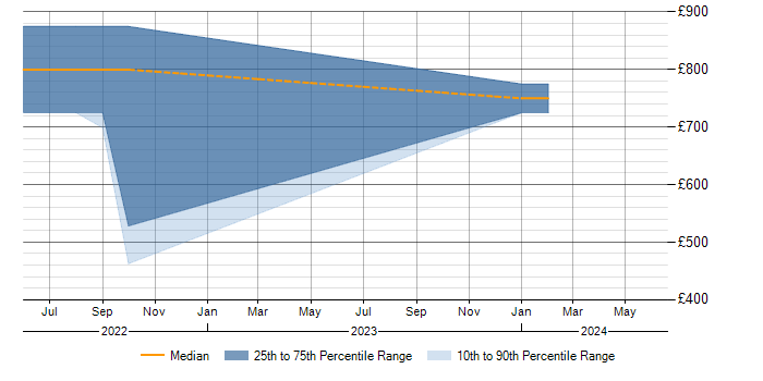 Daily rate trend for DAML in the UK