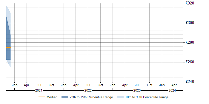 Daily rate trend for Keysight in the UK