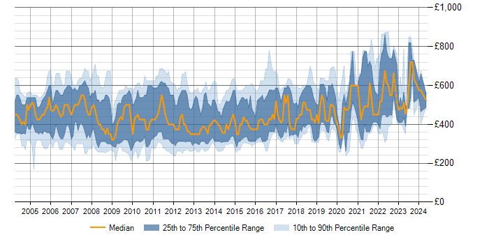 Daily rate trend for N-Tier in the UK