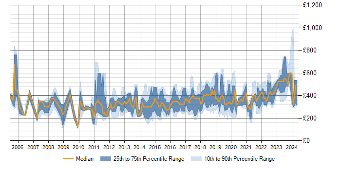Daily rate trend for Network Infrastructure Engineer in the UK