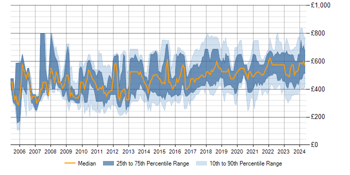 Daily rate trend for Performance Optimisation in the UK