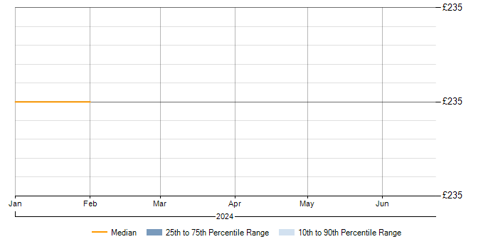 Daily rate trend for Quantitative Risk Consultant in the UK