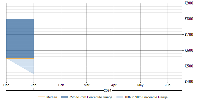 Daily rate trend for Ray Tracing in the UK