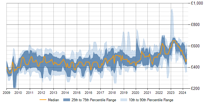 Daily rate trend for SAP Data Services in the UK