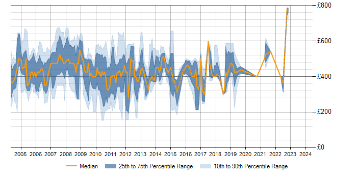 Daily rate trend for SAP R/3 in the UK